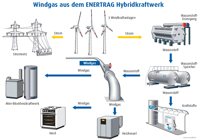 Grafik Windgas aus dem ENERTRAG Hybridkraftwerk