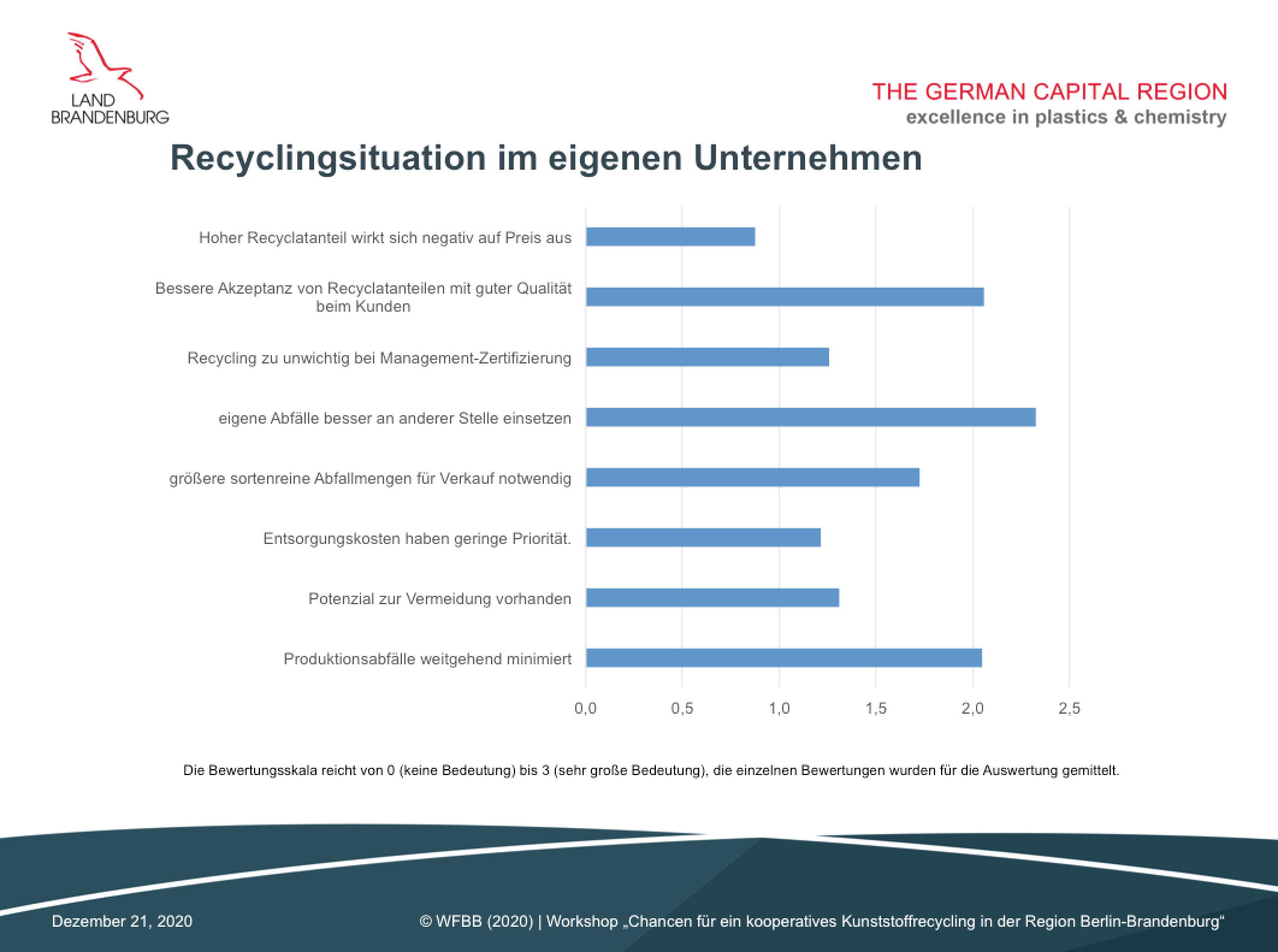 Grafik Die Unternehmen bewerten die Recyclingsituation im eigenen Betrieb (Recycling-Umfrage des Clusters Kunststoffe und Chemie der Wirtschaftsförderung Brandenburg, 2020)