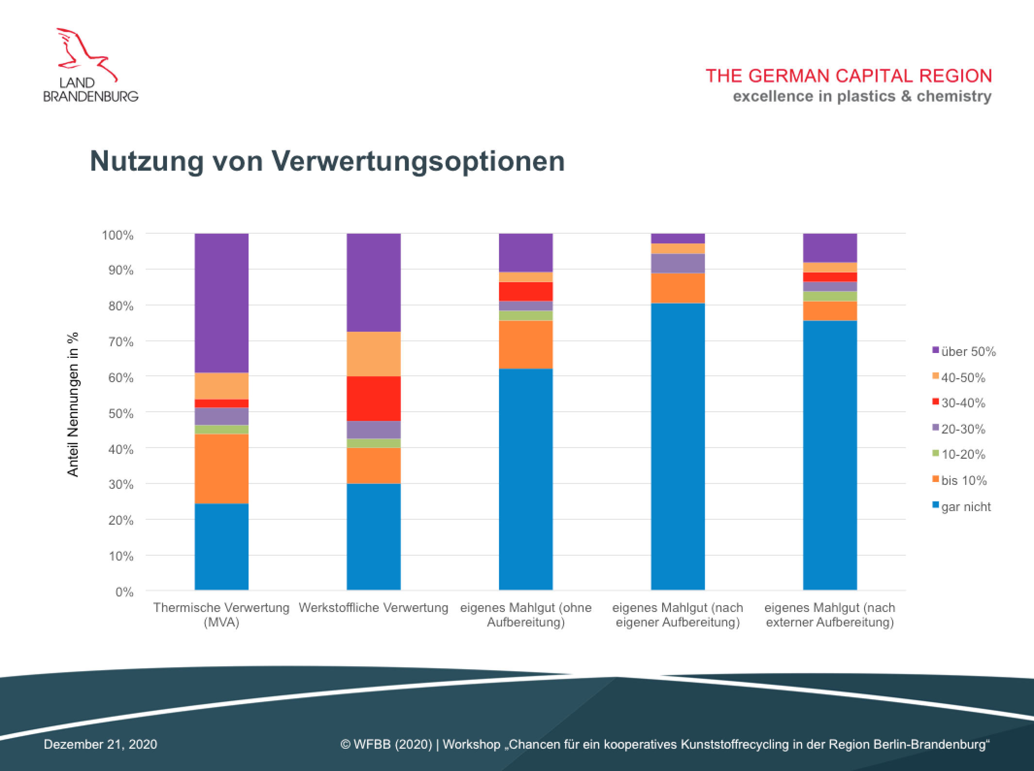 Grafik Verwertung der Produktionsabfälle durch die befragten Unternehmen (Recycling-Umfrage  des Clusters Kunststoffe und Chemie der Wirtschaftsförderung Brandenburg, 2020)