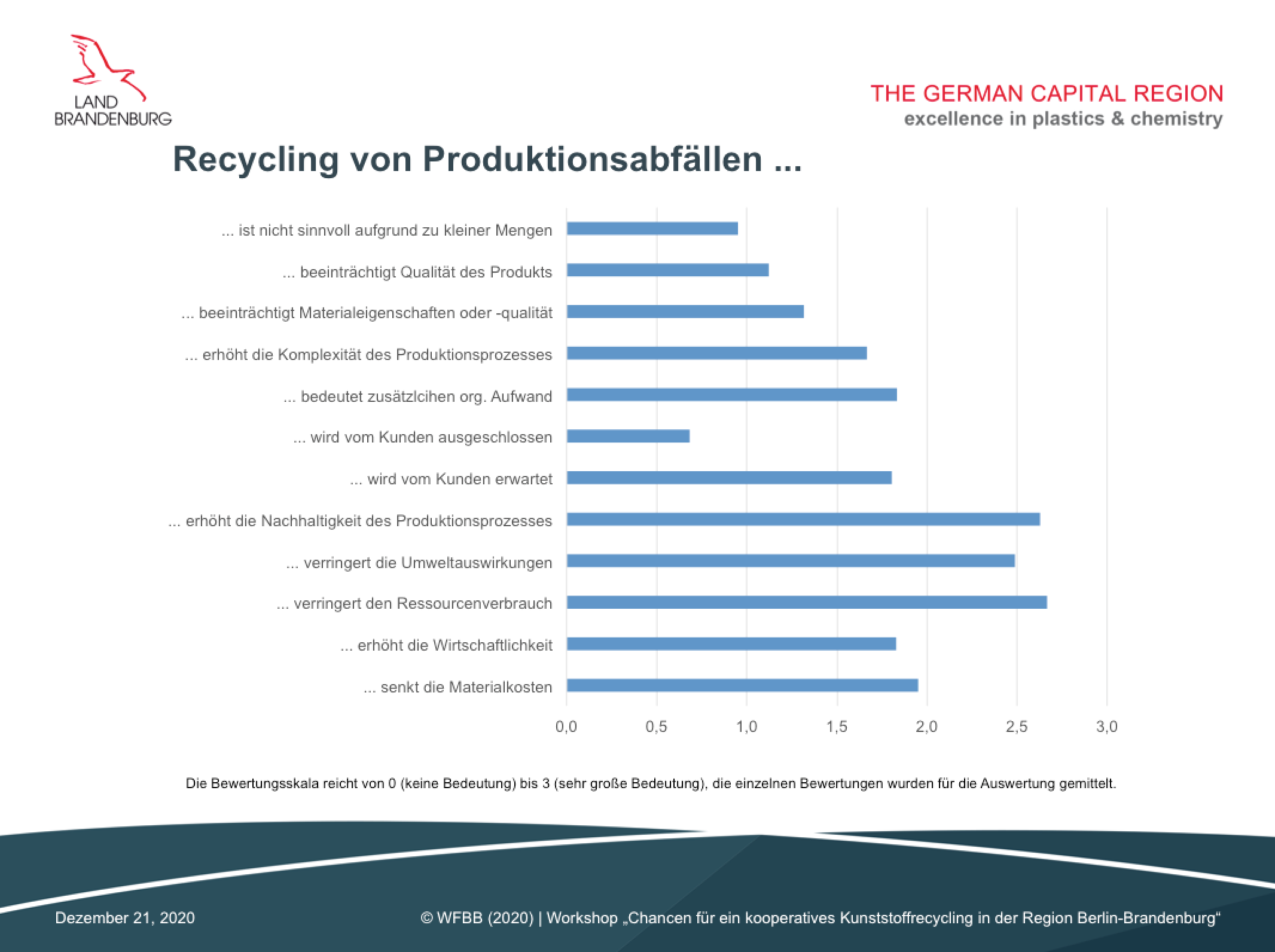 Grafik Die Unternehmen beurteilen allgemein das Recycling von Kunststoffabfällen (Recycling-Umfrage des Clusters Kunststoffe und Chemie der Wirtschaftsförderung Brandenburg, 2020)